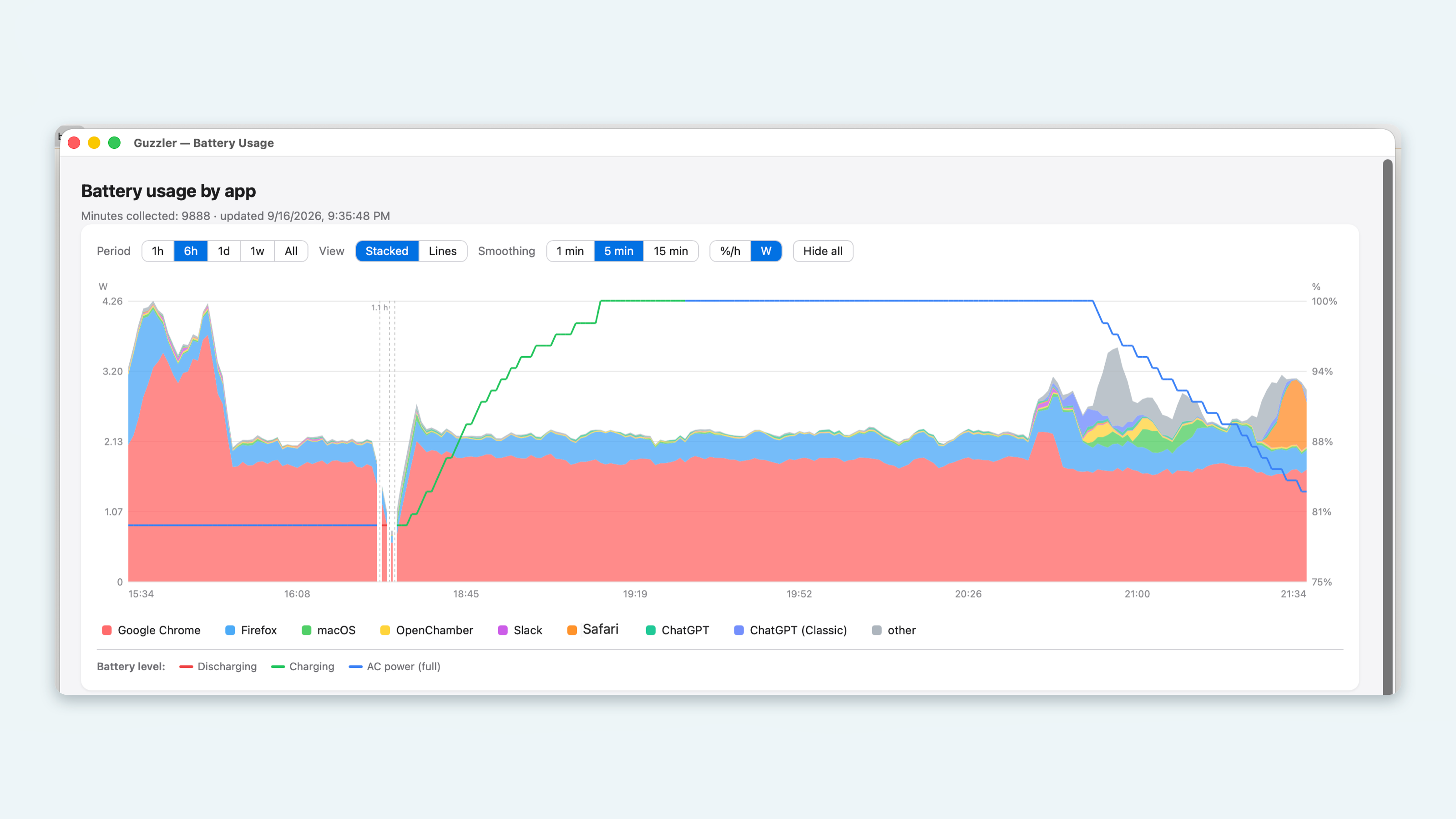 Guzzler battery usage chart showing energy consumption by app over six hours.